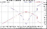 Solar PV/Inverter Performance Sun Altitude Angle & Azimuth Angle