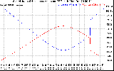 Solar PV/Inverter Performance Sun Altitude Angle & Sun Incidence Angle on PV Panels