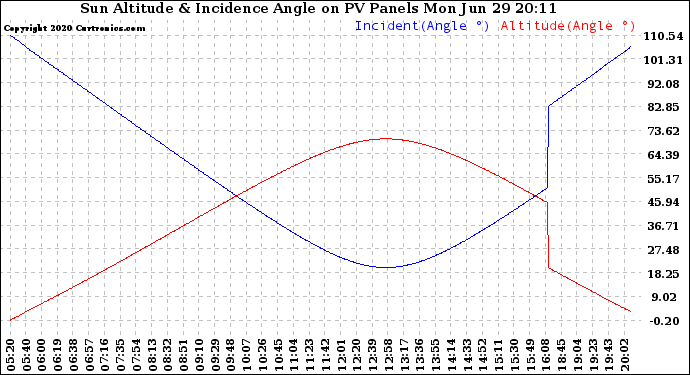 Solar PV/Inverter Performance Sun Altitude Angle & Sun Incidence Angle on PV Panels