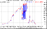 Solar PV/Inverter Performance PV Panel Power Output & Inverter Power Output