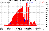 Solar PV/Inverter Performance Total PV Panel Power Output & Solar Radiation