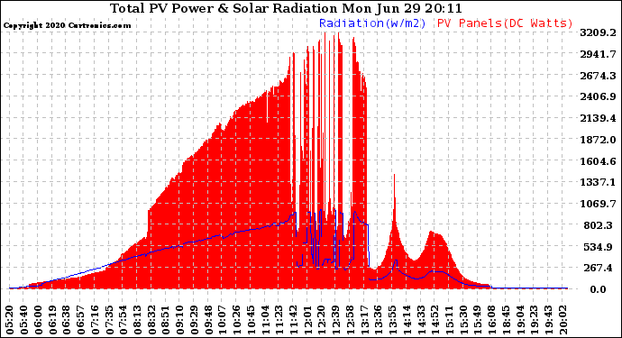 Solar PV/Inverter Performance Total PV Panel Power Output & Solar Radiation