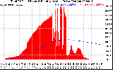 Solar PV/Inverter Performance Total PV Panel & Running Average Power Output