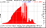 Solar PV/Inverter Performance Total PV Panel Power Output