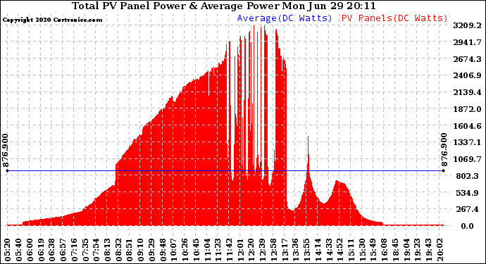 Solar PV/Inverter Performance Total PV Panel Power Output