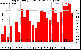 Solar PV/Inverter Performance Weekly Solar Energy Production