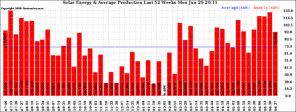 Solar PV/Inverter Performance Weekly Solar Energy Production Last 52 Weeks