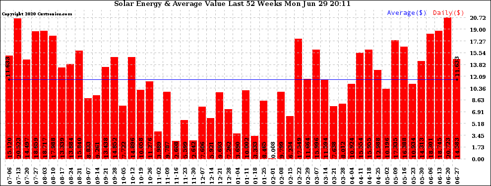 Solar PV/Inverter Performance Weekly Solar Energy Production Value Last 52 Weeks