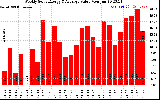 Milwaukee Solar Powered Home WeeklyProductionValue