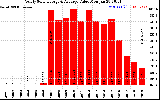 Solar PV/Inverter Performance Yearly Solar Energy Production Value