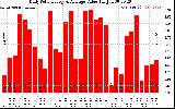 Solar PV/Inverter Performance Daily Solar Energy Production Value