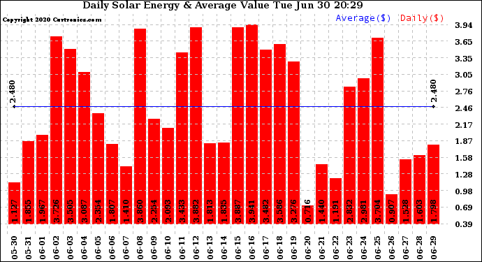 Solar PV/Inverter Performance Daily Solar Energy Production Value