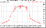 Solar PV/Inverter Performance Daily Energy Production Per Minute