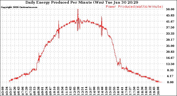 Solar PV/Inverter Performance Daily Energy Production Per Minute