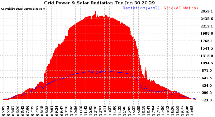 Solar PV/Inverter Performance Grid Power & Solar Radiation