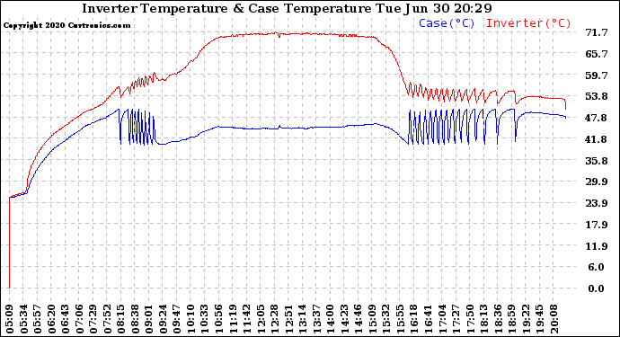 Solar PV/Inverter Performance Inverter Operating Temperature