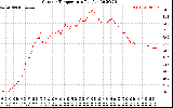 Solar PV/Inverter Performance Outdoor Temperature