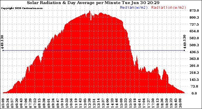 Solar PV/Inverter Performance Solar Radiation & Day Average per Minute