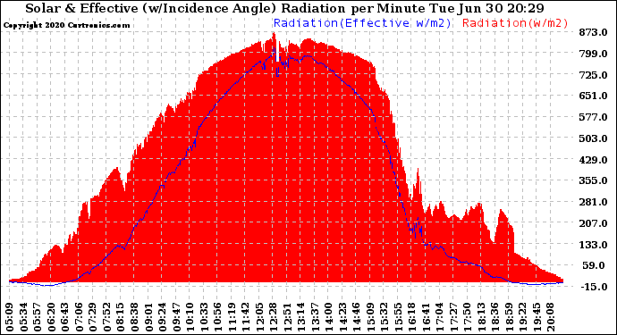 Solar PV/Inverter Performance Solar Radiation & Effective Solar Radiation per Minute