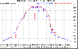 Solar PV/Inverter Performance Photovoltaic Panel Current Output