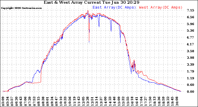 Solar PV/Inverter Performance Photovoltaic Panel Current Output