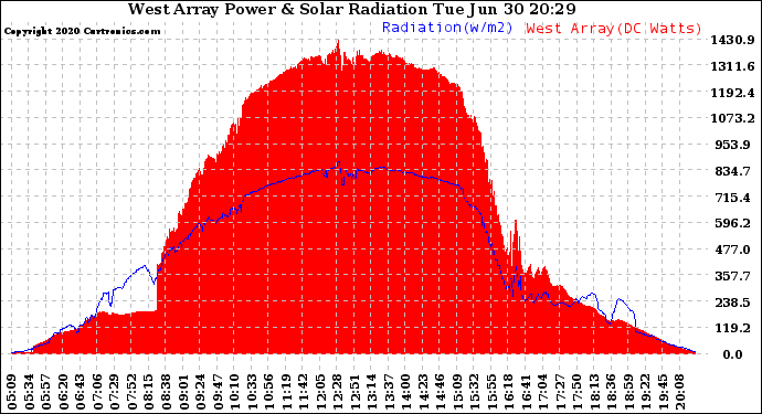 Solar PV/Inverter Performance West Array Power Output & Solar Radiation