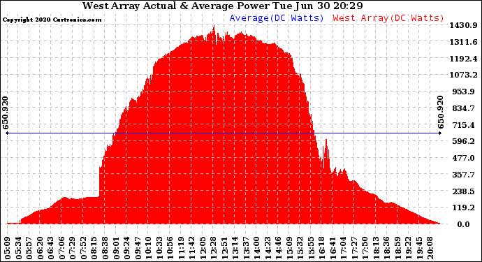 Solar PV/Inverter Performance West Array Actual & Average Power Output