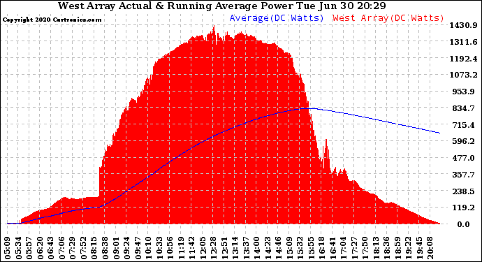 Solar PV/Inverter Performance West Array Actual & Running Average Power Output