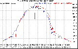 Solar PV/Inverter Performance Photovoltaic Panel Power Output