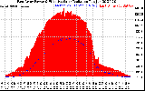 Solar PV/Inverter Performance East Array Power Output & Effective Solar Radiation