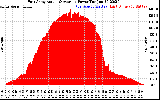 Solar PV/Inverter Performance East Array Actual & Average Power Output