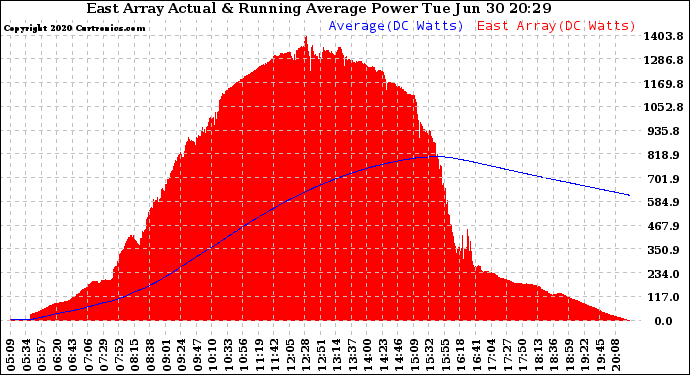 Solar PV/Inverter Performance East Array Actual & Running Average Power Output
