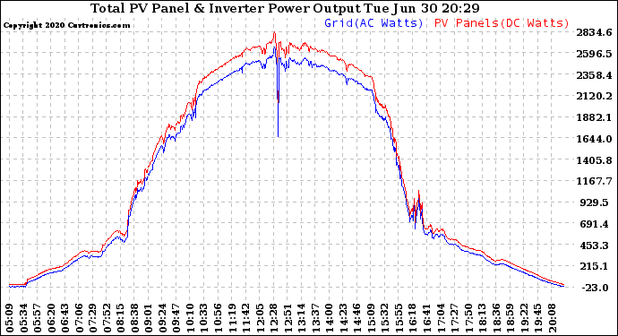 Solar PV/Inverter Performance PV Panel Power Output & Inverter Power Output