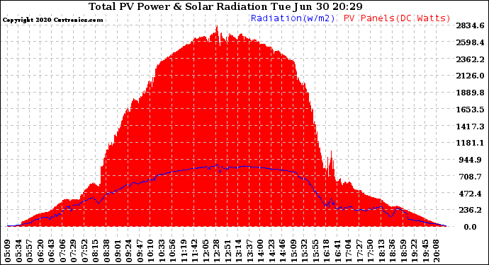 Solar PV/Inverter Performance Total PV Panel Power Output & Solar Radiation