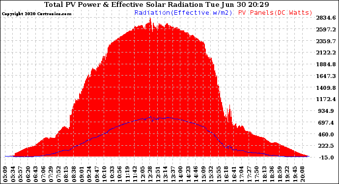 Solar PV/Inverter Performance Total PV Panel Power Output & Effective Solar Radiation