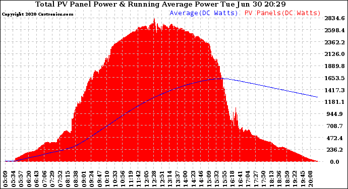 Solar PV/Inverter Performance Total PV Panel & Running Average Power Output