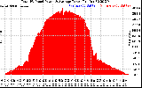 Solar PV/Inverter Performance Total PV Panel Power Output