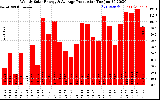 Solar PV/Inverter Performance Weekly Solar Energy Production