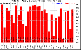 Solar PV/Inverter Performance Daily Solar Energy Production