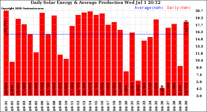 Solar PV/Inverter Performance Daily Solar Energy Production