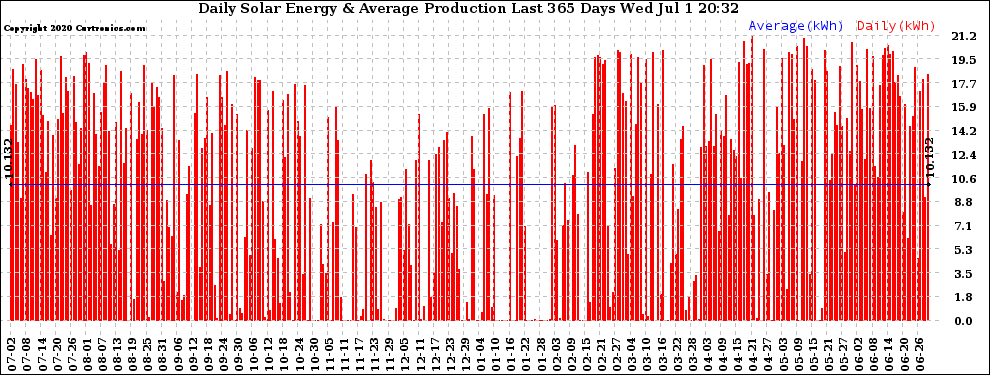 Solar PV/Inverter Performance Daily Solar Energy Production Last 365 Days