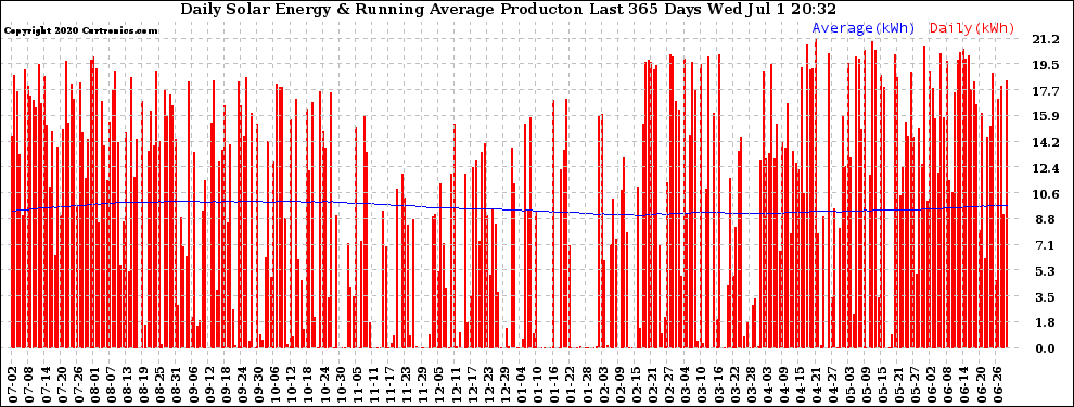 Solar PV/Inverter Performance Daily Solar Energy Production Running Average Last 365 Days