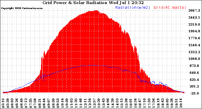 Solar PV/Inverter Performance Grid Power & Solar Radiation