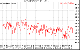 Solar PV/Inverter Performance Grid Voltage