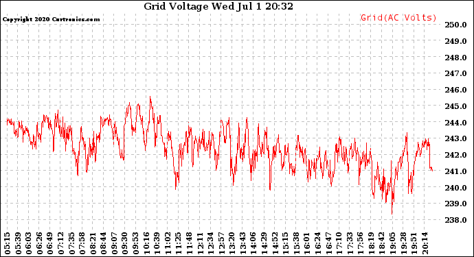 Solar PV/Inverter Performance Grid Voltage