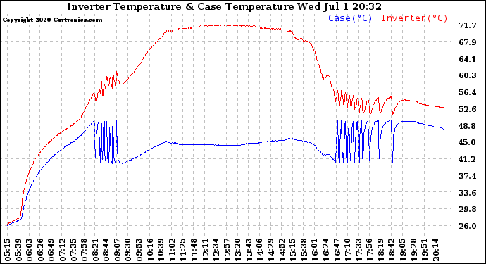 Solar PV/Inverter Performance Inverter Operating Temperature