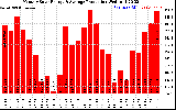 Solar PV/Inverter Performance Monthly Solar Energy Production