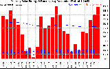 Solar PV/Inverter Performance Monthly Solar Energy Production Running Average