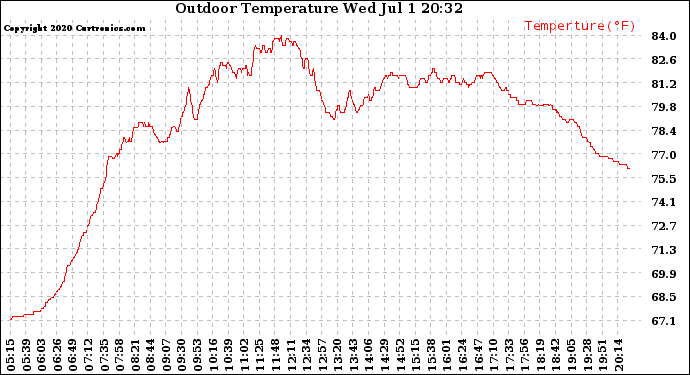 Solar PV/Inverter Performance Outdoor Temperature