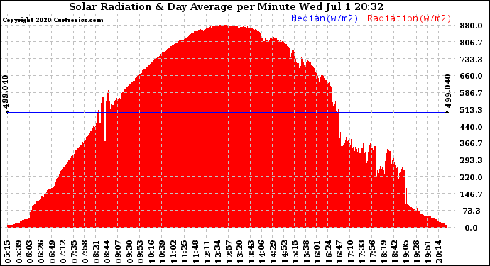 Solar PV/Inverter Performance Solar Radiation & Day Average per Minute